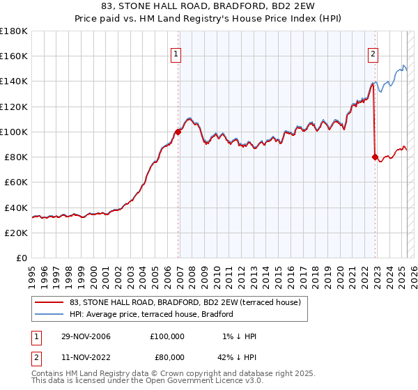 83, STONE HALL ROAD, BRADFORD, BD2 2EW: Price paid vs HM Land Registry's House Price Index