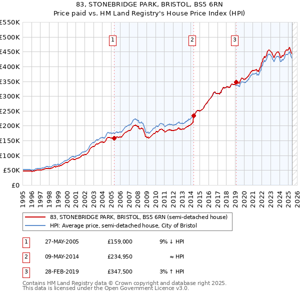 83, STONEBRIDGE PARK, BRISTOL, BS5 6RN: Price paid vs HM Land Registry's House Price Index