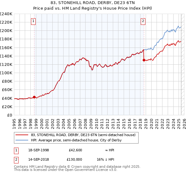 83, STONEHILL ROAD, DERBY, DE23 6TN: Price paid vs HM Land Registry's House Price Index