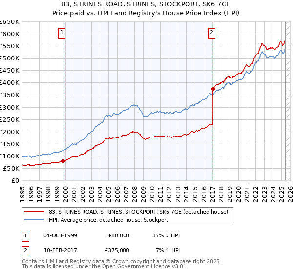 83, STRINES ROAD, STRINES, STOCKPORT, SK6 7GE: Price paid vs HM Land Registry's House Price Index