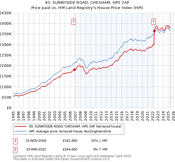 83, SUNNYSIDE ROAD, CHESHAM, HP5 2AP: Price paid vs HM Land Registry's House Price Index