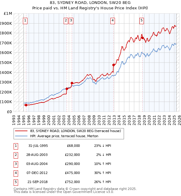 83, SYDNEY ROAD, LONDON, SW20 8EG: Price paid vs HM Land Registry's House Price Index