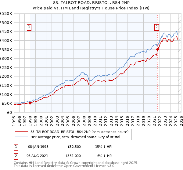 83, TALBOT ROAD, BRISTOL, BS4 2NP: Price paid vs HM Land Registry's House Price Index