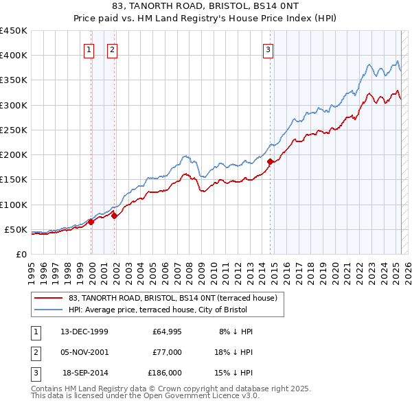 83, TANORTH ROAD, BRISTOL, BS14 0NT: Price paid vs HM Land Registry's House Price Index