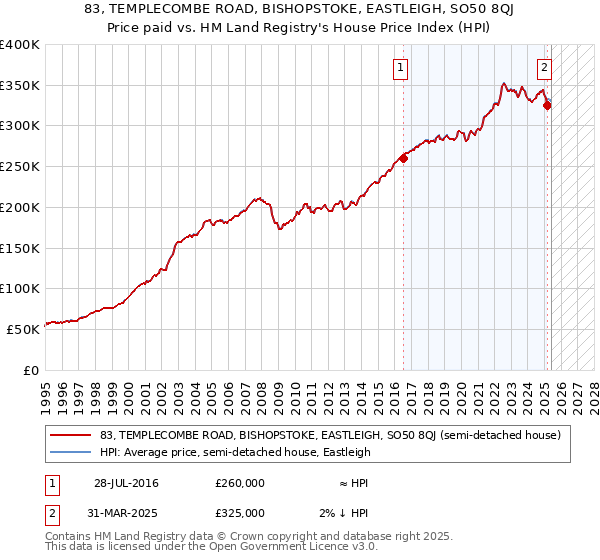 83, TEMPLECOMBE ROAD, BISHOPSTOKE, EASTLEIGH, SO50 8QJ: Price paid vs HM Land Registry's House Price Index