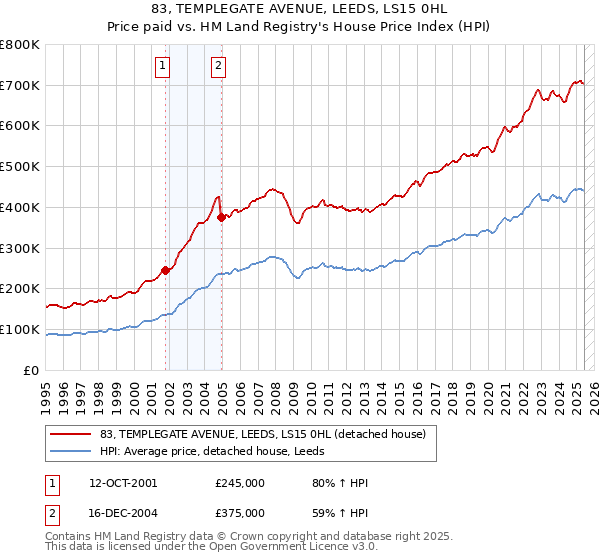 83, TEMPLEGATE AVENUE, LEEDS, LS15 0HL: Price paid vs HM Land Registry's House Price Index
