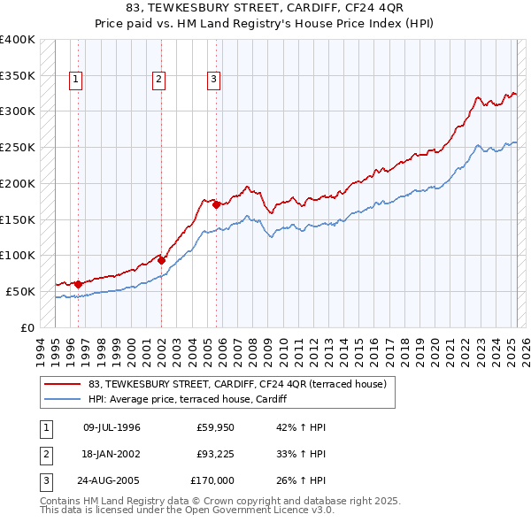 83, TEWKESBURY STREET, CARDIFF, CF24 4QR: Price paid vs HM Land Registry's House Price Index