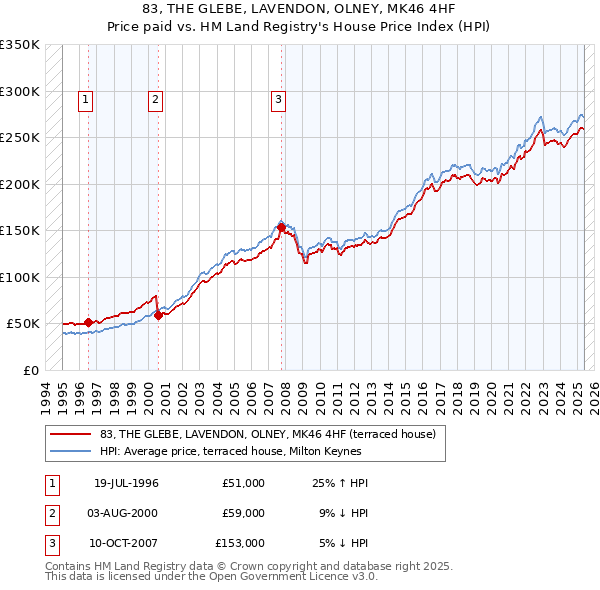 83, THE GLEBE, LAVENDON, OLNEY, MK46 4HF: Price paid vs HM Land Registry's House Price Index