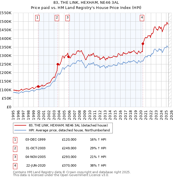 83, THE LINK, HEXHAM, NE46 3AL: Price paid vs HM Land Registry's House Price Index