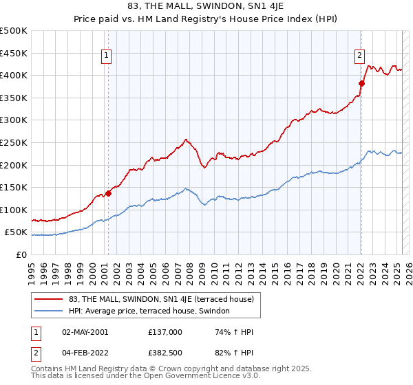 83, THE MALL, SWINDON, SN1 4JE: Price paid vs HM Land Registry's House Price Index
