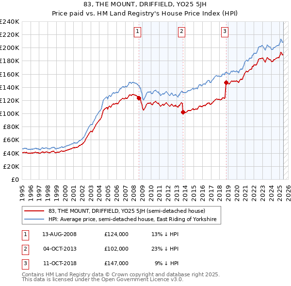 83, THE MOUNT, DRIFFIELD, YO25 5JH: Price paid vs HM Land Registry's House Price Index