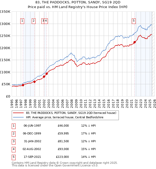 83, THE PADDOCKS, POTTON, SANDY, SG19 2QD: Price paid vs HM Land Registry's House Price Index