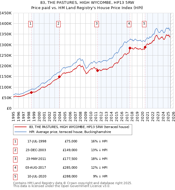 83, THE PASTURES, HIGH WYCOMBE, HP13 5RW: Price paid vs HM Land Registry's House Price Index