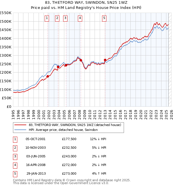 83, THETFORD WAY, SWINDON, SN25 1WZ: Price paid vs HM Land Registry's House Price Index