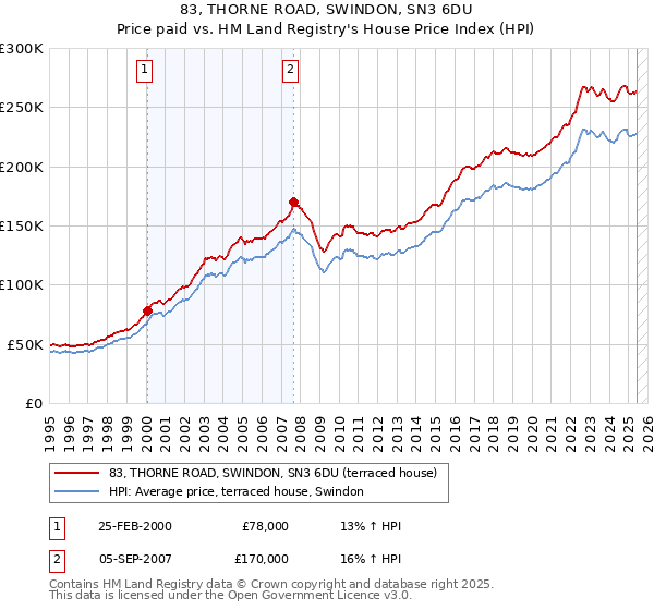 83, THORNE ROAD, SWINDON, SN3 6DU: Price paid vs HM Land Registry's House Price Index