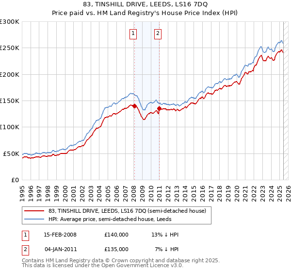 83, TINSHILL DRIVE, LEEDS, LS16 7DQ: Price paid vs HM Land Registry's House Price Index