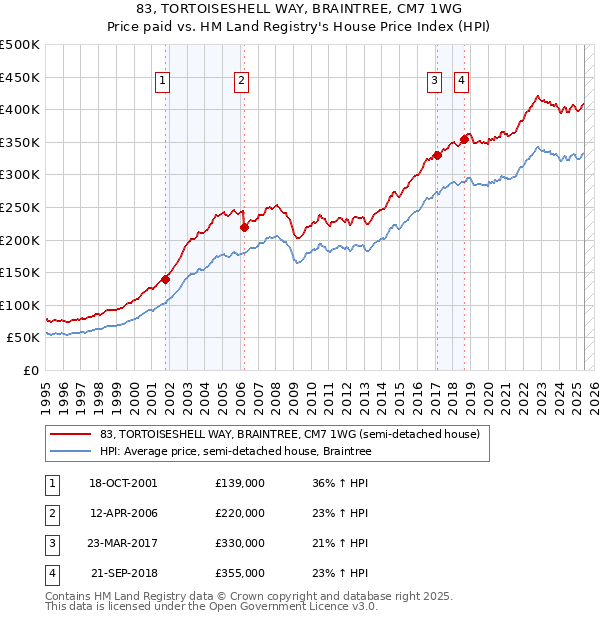 83, TORTOISESHELL WAY, BRAINTREE, CM7 1WG: Price paid vs HM Land Registry's House Price Index