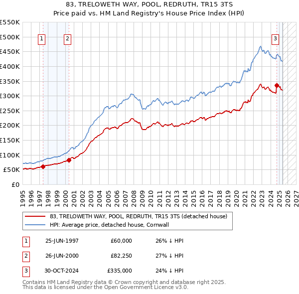 83, TRELOWETH WAY, POOL, REDRUTH, TR15 3TS: Price paid vs HM Land Registry's House Price Index