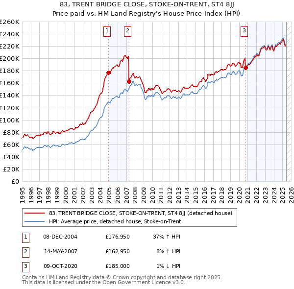 83, TRENT BRIDGE CLOSE, STOKE-ON-TRENT, ST4 8JJ: Price paid vs HM Land Registry's House Price Index