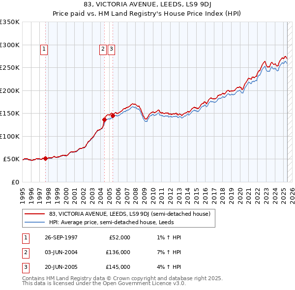 83, VICTORIA AVENUE, LEEDS, LS9 9DJ: Price paid vs HM Land Registry's House Price Index