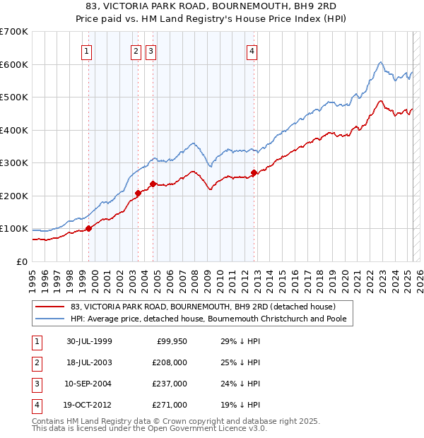 83, VICTORIA PARK ROAD, BOURNEMOUTH, BH9 2RD: Price paid vs HM Land Registry's House Price Index