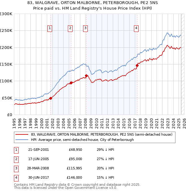 83, WALGRAVE, ORTON MALBORNE, PETERBOROUGH, PE2 5NS: Price paid vs HM Land Registry's House Price Index