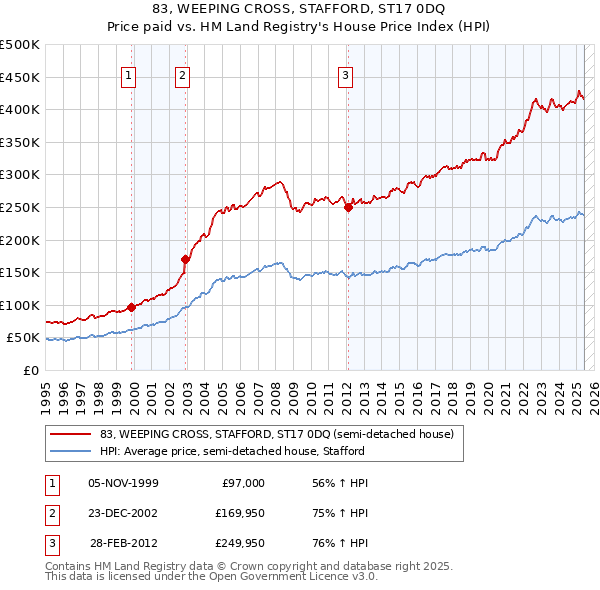 83, WEEPING CROSS, STAFFORD, ST17 0DQ: Price paid vs HM Land Registry's House Price Index