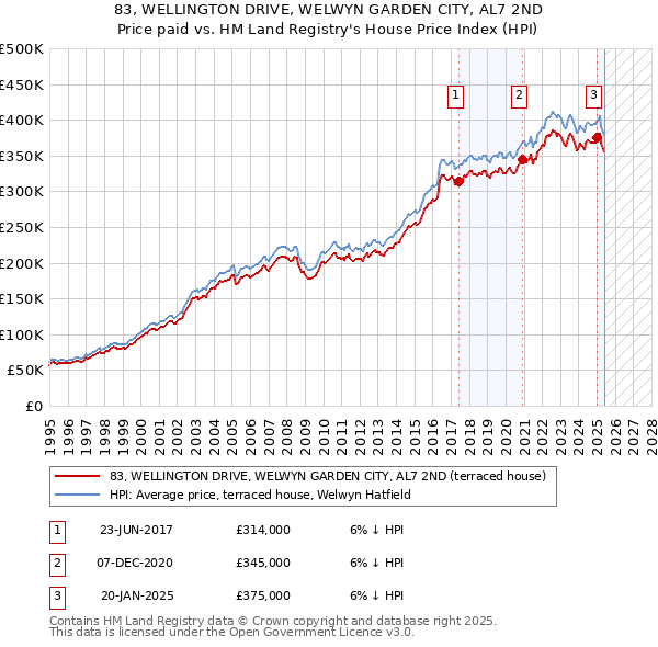 83, WELLINGTON DRIVE, WELWYN GARDEN CITY, AL7 2ND: Price paid vs HM Land Registry's House Price Index