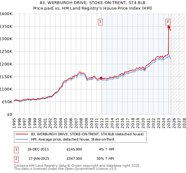 83, WERBURGH DRIVE, STOKE-ON-TRENT, ST4 8LB: Price paid vs HM Land Registry's House Price Index