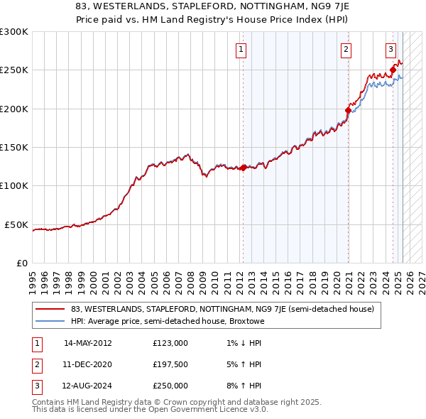 83, WESTERLANDS, STAPLEFORD, NOTTINGHAM, NG9 7JE: Price paid vs HM Land Registry's House Price Index
