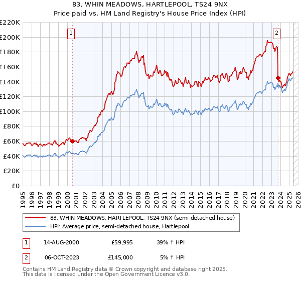 83, WHIN MEADOWS, HARTLEPOOL, TS24 9NX: Price paid vs HM Land Registry's House Price Index