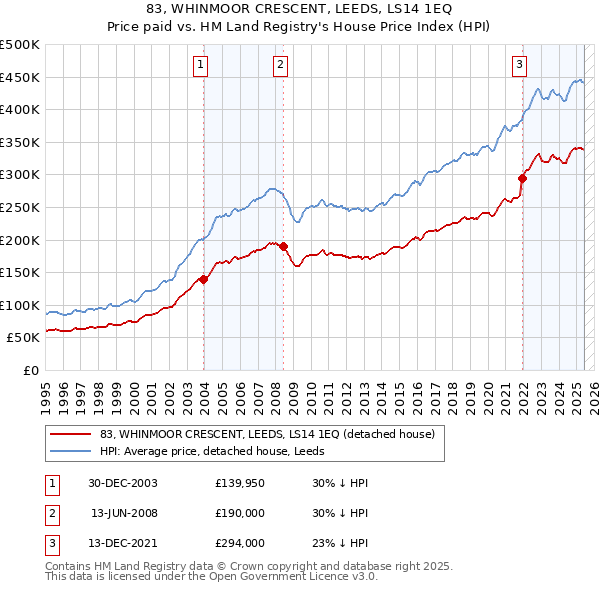 83, WHINMOOR CRESCENT, LEEDS, LS14 1EQ: Price paid vs HM Land Registry's House Price Index