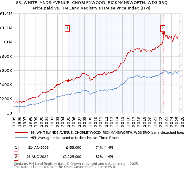 83, WHITELANDS AVENUE, CHORLEYWOOD, RICKMANSWORTH, WD3 5RQ: Price paid vs HM Land Registry's House Price Index