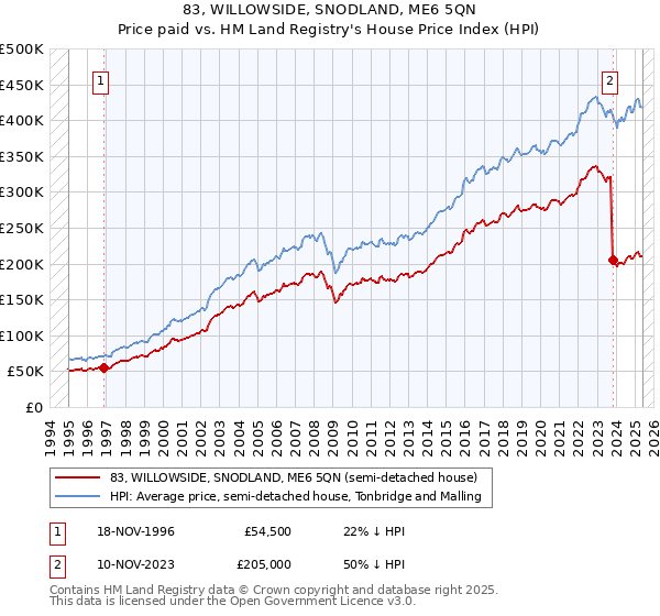 83, WILLOWSIDE, SNODLAND, ME6 5QN: Price paid vs HM Land Registry's House Price Index