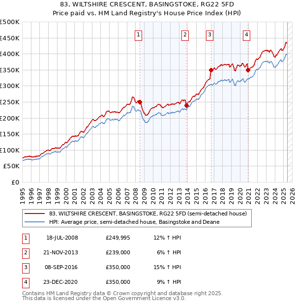 83, WILTSHIRE CRESCENT, BASINGSTOKE, RG22 5FD: Price paid vs HM Land Registry's House Price Index