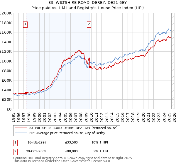 83, WILTSHIRE ROAD, DERBY, DE21 6EY: Price paid vs HM Land Registry's House Price Index