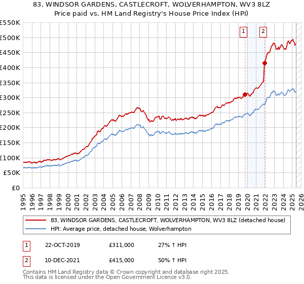 83, WINDSOR GARDENS, CASTLECROFT, WOLVERHAMPTON, WV3 8LZ: Price paid vs HM Land Registry's House Price Index