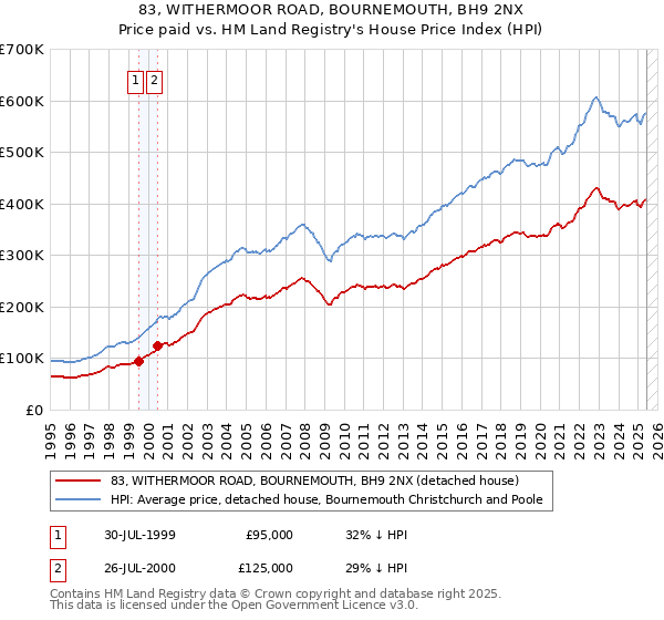83, WITHERMOOR ROAD, BOURNEMOUTH, BH9 2NX: Price paid vs HM Land Registry's House Price Index