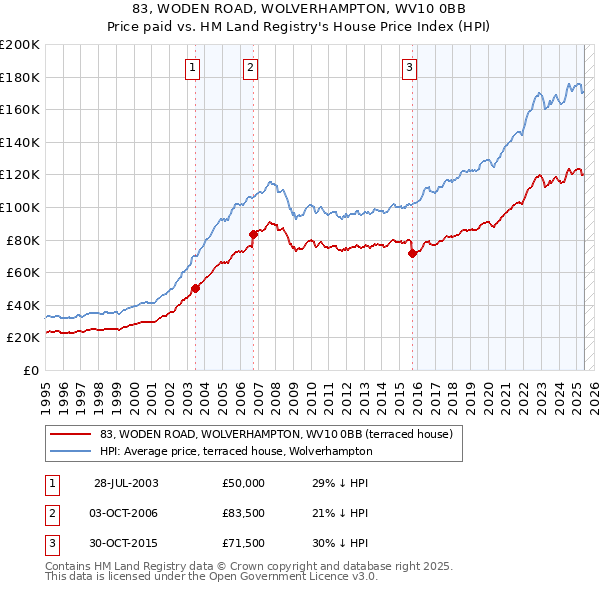 83, WODEN ROAD, WOLVERHAMPTON, WV10 0BB: Price paid vs HM Land Registry's House Price Index