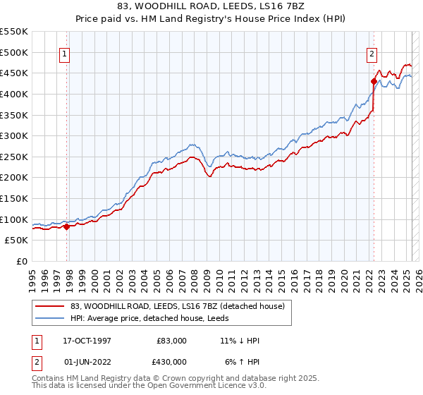 83, WOODHILL ROAD, LEEDS, LS16 7BZ: Price paid vs HM Land Registry's House Price Index