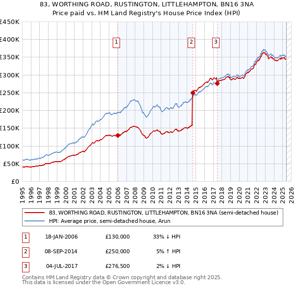 83, WORTHING ROAD, RUSTINGTON, LITTLEHAMPTON, BN16 3NA: Price paid vs HM Land Registry's House Price Index