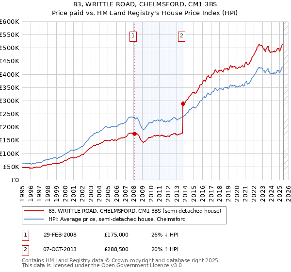 83, WRITTLE ROAD, CHELMSFORD, CM1 3BS: Price paid vs HM Land Registry's House Price Index