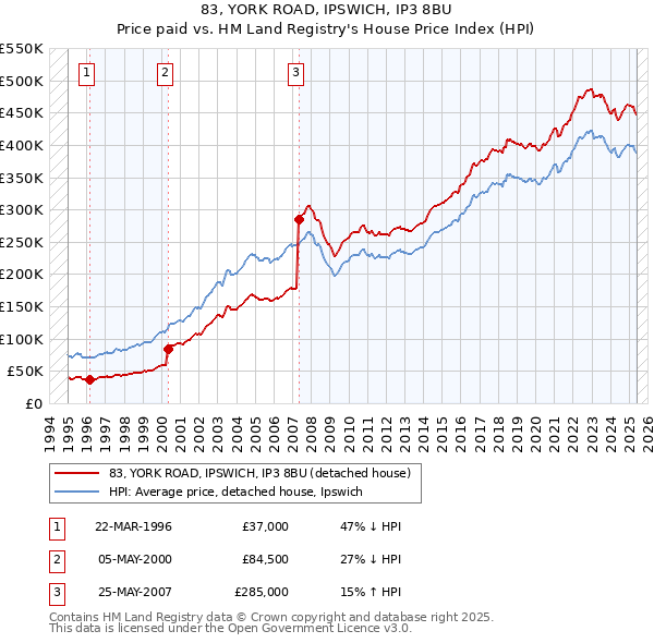 83, YORK ROAD, IPSWICH, IP3 8BU: Price paid vs HM Land Registry's House Price Index