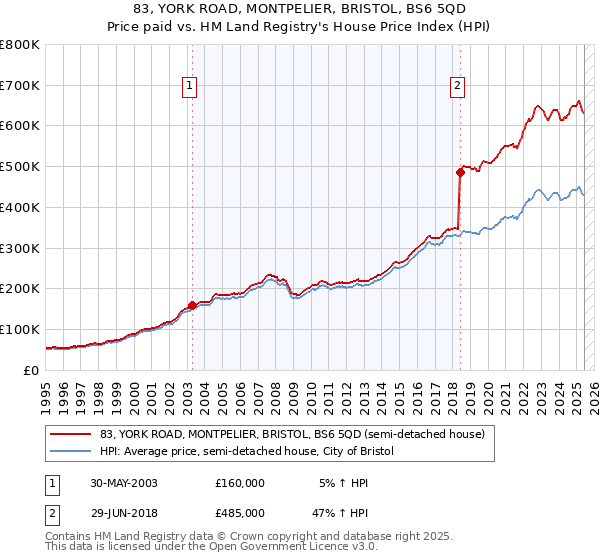 83, YORK ROAD, MONTPELIER, BRISTOL, BS6 5QD: Price paid vs HM Land Registry's House Price Index