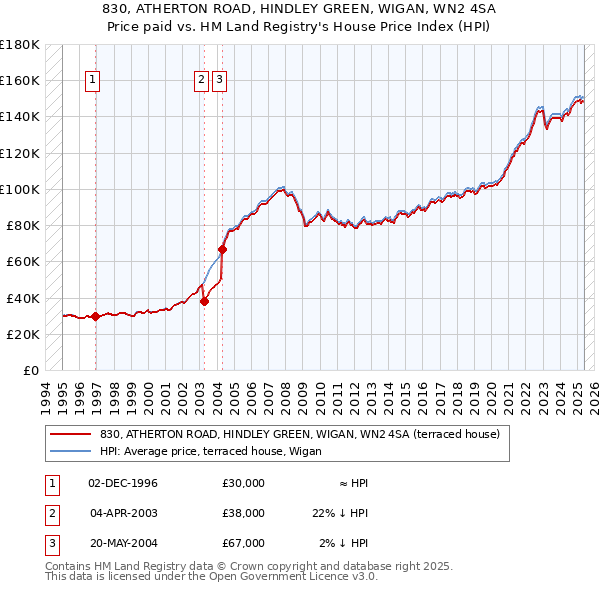 830, ATHERTON ROAD, HINDLEY GREEN, WIGAN, WN2 4SA: Price paid vs HM Land Registry's House Price Index