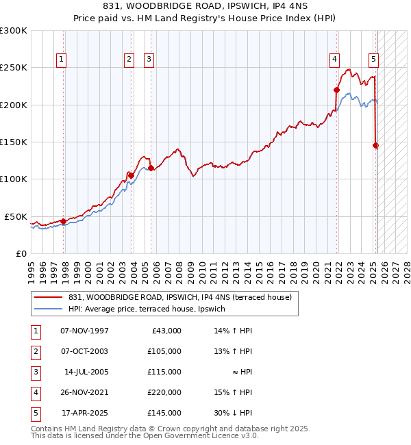 831, WOODBRIDGE ROAD, IPSWICH, IP4 4NS: Price paid vs HM Land Registry's House Price Index
