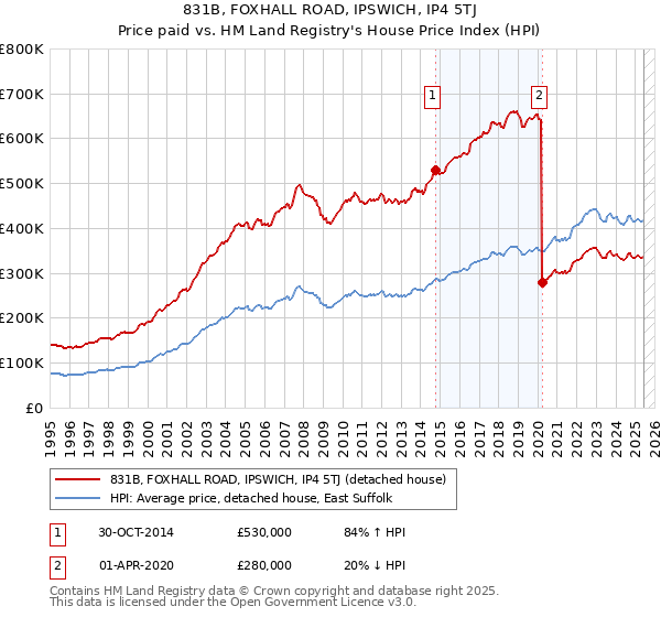 831B, FOXHALL ROAD, IPSWICH, IP4 5TJ: Price paid vs HM Land Registry's House Price Index