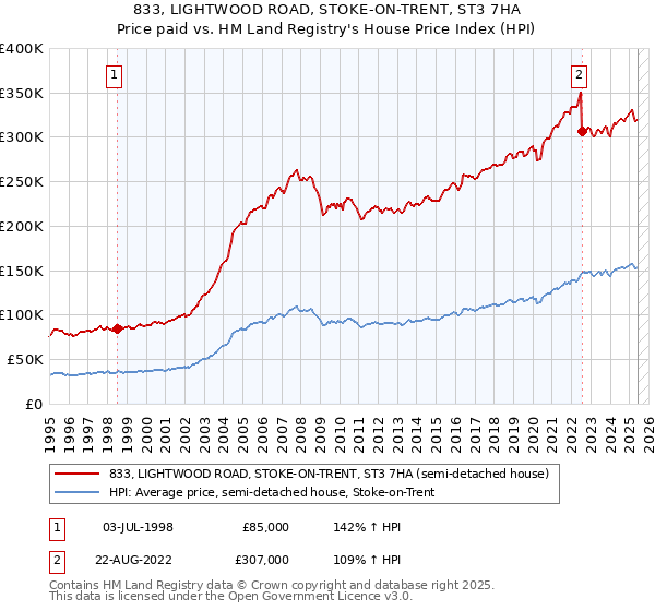 833, LIGHTWOOD ROAD, STOKE-ON-TRENT, ST3 7HA: Price paid vs HM Land Registry's House Price Index