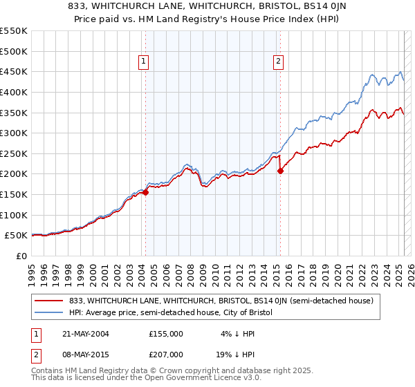 833, WHITCHURCH LANE, WHITCHURCH, BRISTOL, BS14 0JN: Price paid vs HM Land Registry's House Price Index