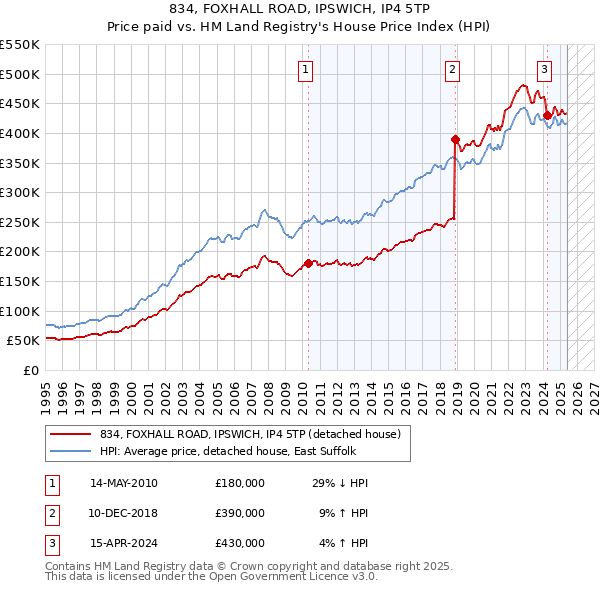 834, FOXHALL ROAD, IPSWICH, IP4 5TP: Price paid vs HM Land Registry's House Price Index
